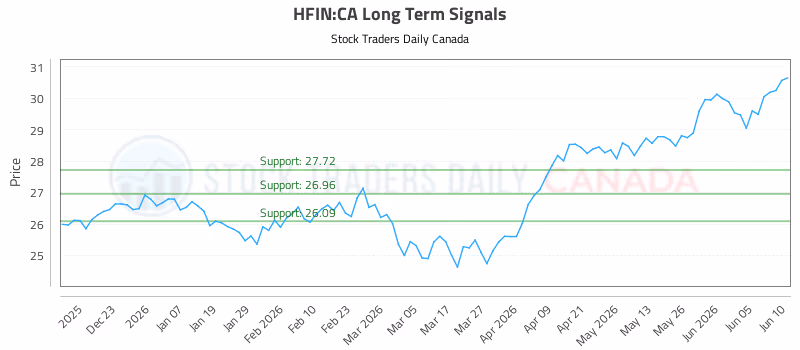 Stock Chart for HFIN:CA