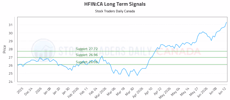 Stock Chart for HFIN:CA