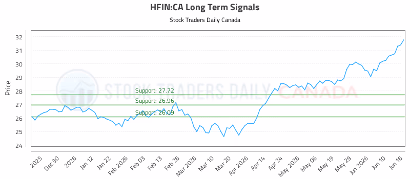 Stock Chart for HFIN:CA