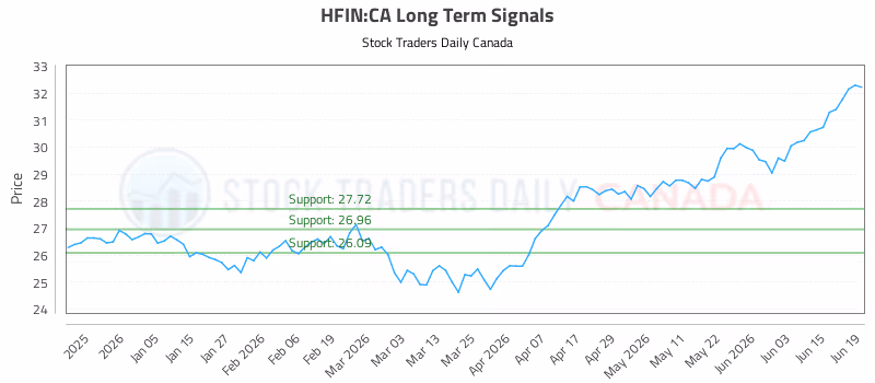 Stock Chart for HFIN:CA