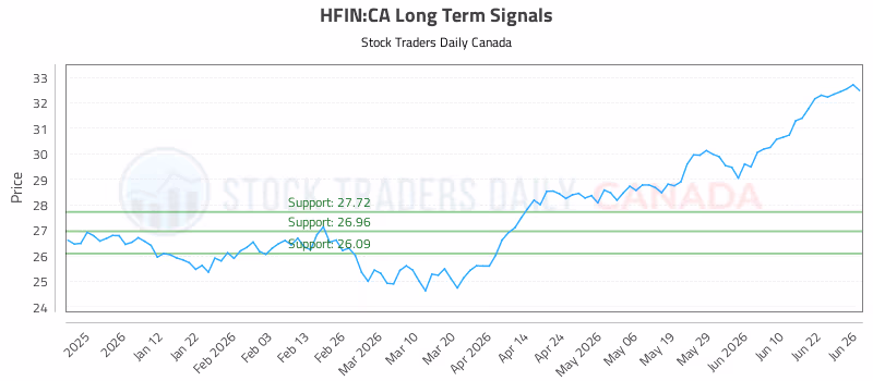 Stock Chart for HFIN:CA