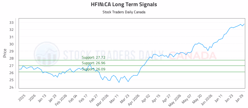 Stock Chart for HFIN:CA