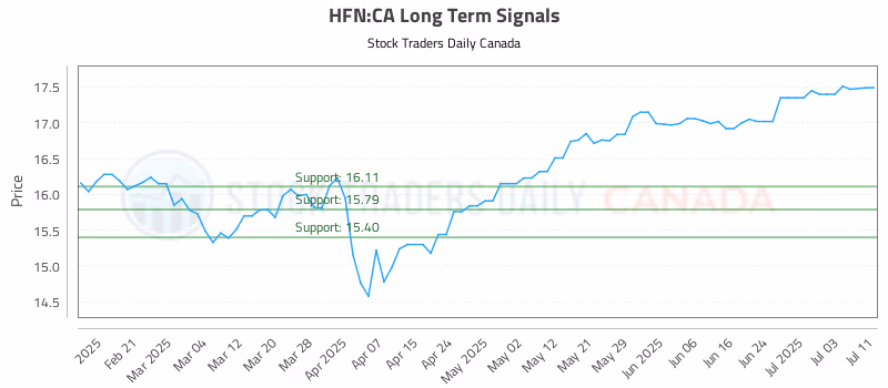 Stock Chart for HFN:CA