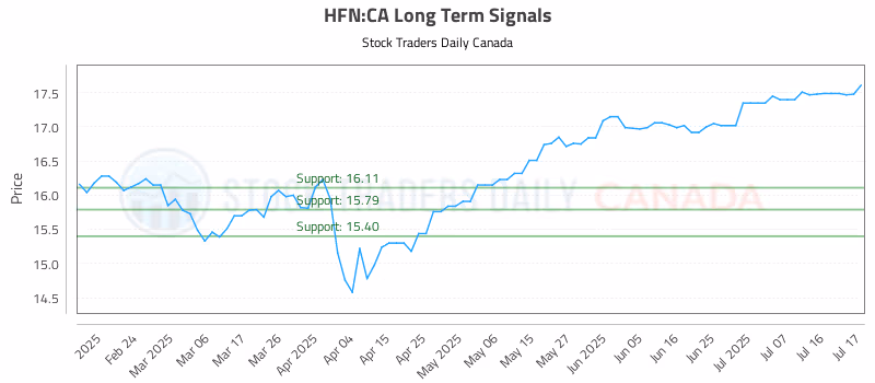 Stock Chart for HFN:CA