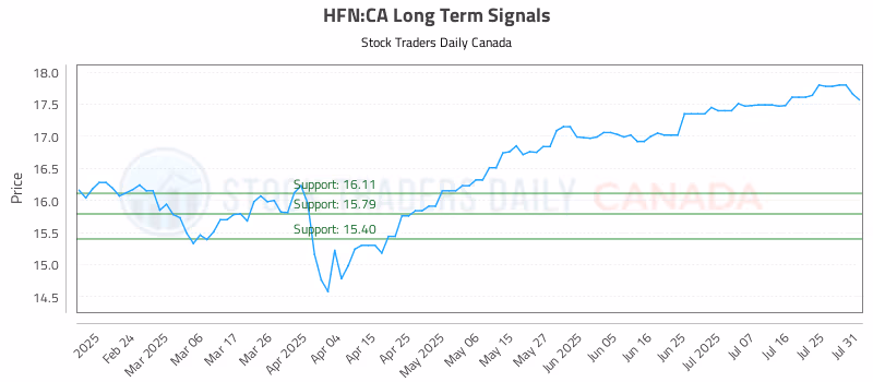 Stock Chart for HFN:CA