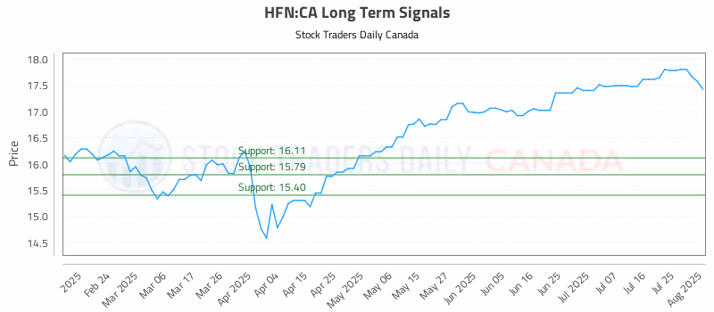 Stock Chart for HFN:CA