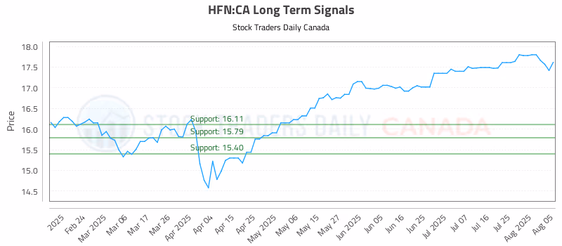 Stock Chart for HFN:CA