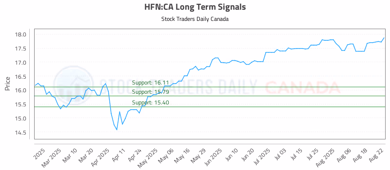 Stock Chart for HFN:CA