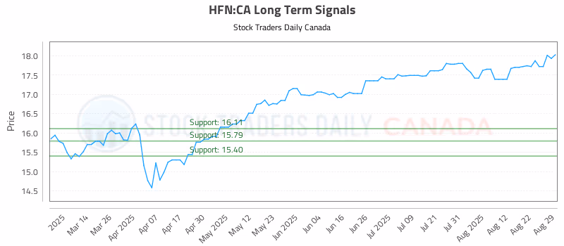 Stock Chart for HFN:CA