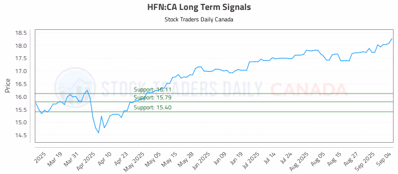 Stock Chart for HFN:CA