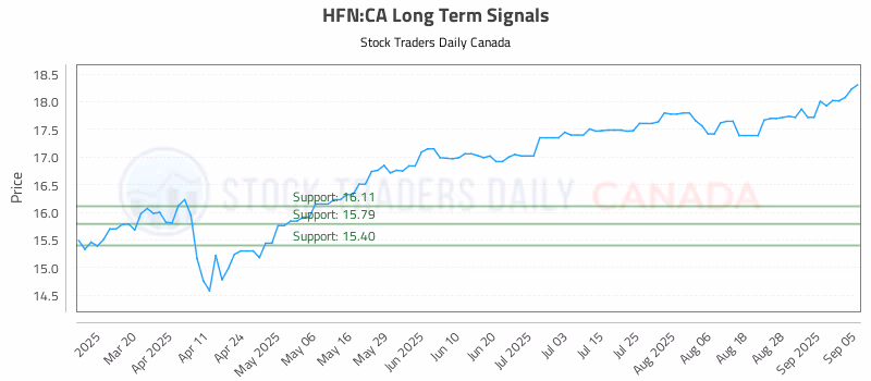 Stock Chart for HFN:CA