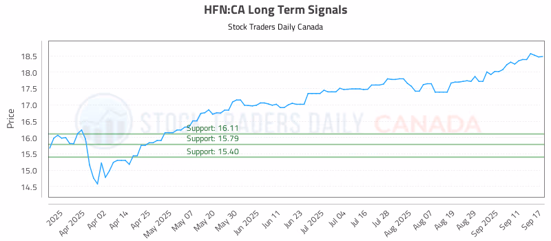 Stock Chart for HFN:CA