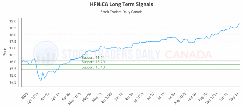 Stock Chart for HFN:CA