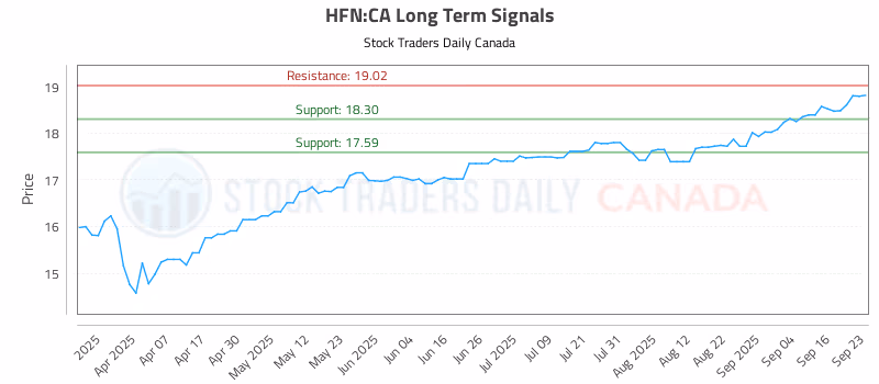 Stock Chart for HFN:CA