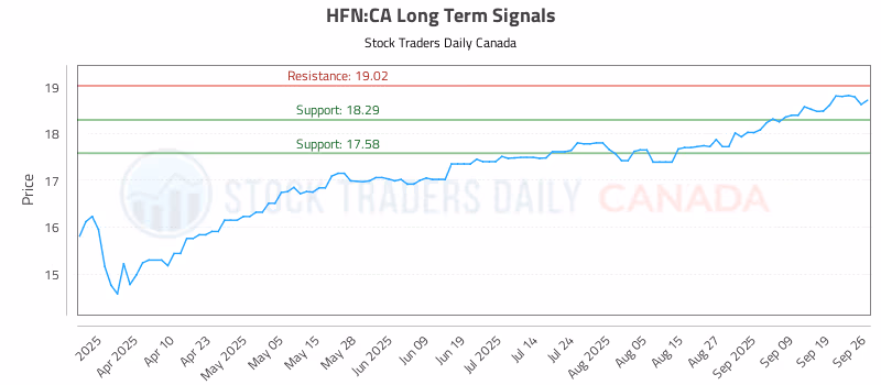 Stock Chart for HFN:CA