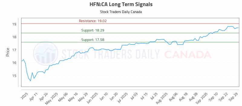 Stock Chart for HFN:CA