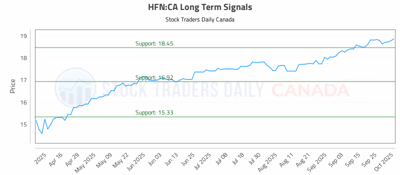 Stock Chart for HFN:CA