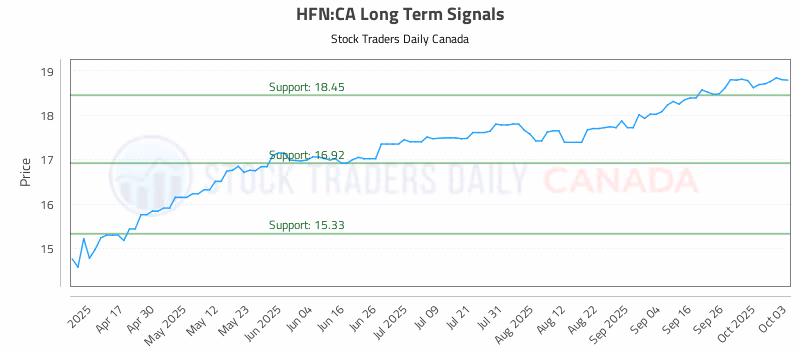 Stock Chart for HFN:CA