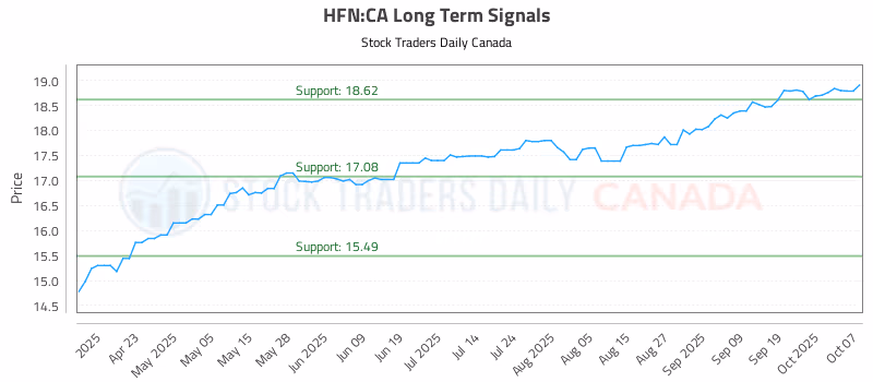Stock Chart for HFN:CA