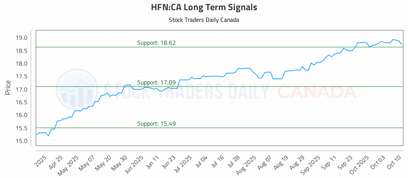 Stock Chart for HFN:CA