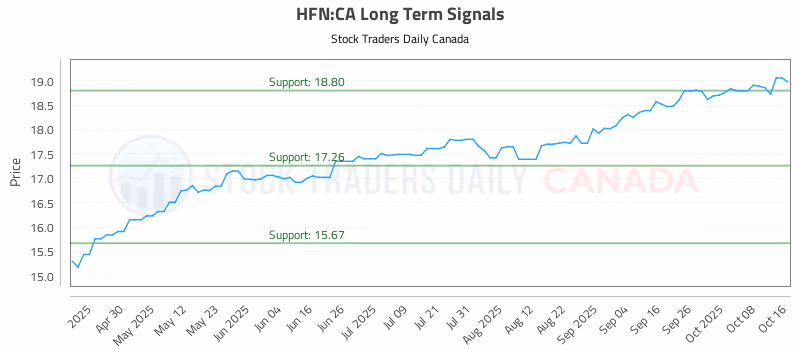 Stock Chart for HFN:CA