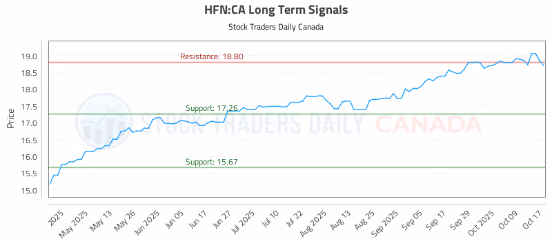 Stock Chart for HFN:CA