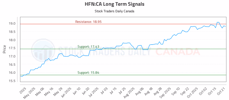 Stock Chart for HFN:CA