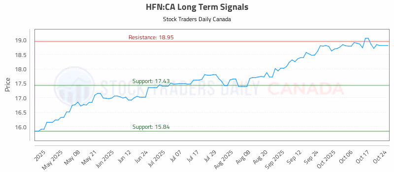 Stock Chart for HFN:CA