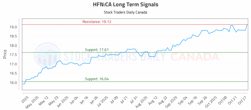 Stock Chart for HFN:CA