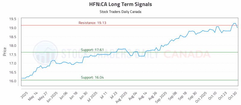 Stock Chart for HFN:CA