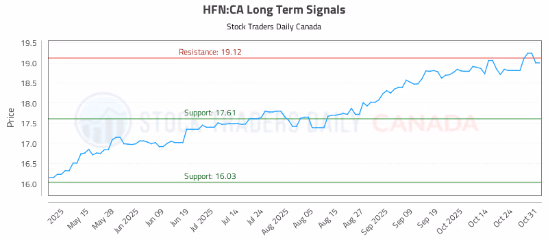 Stock Chart for HFN:CA