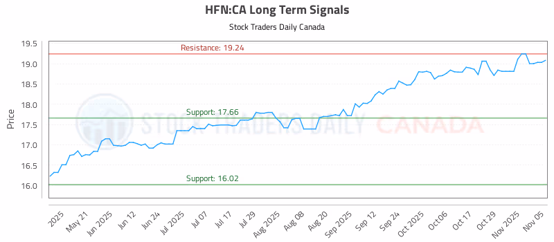 Stock Chart for HFN:CA
