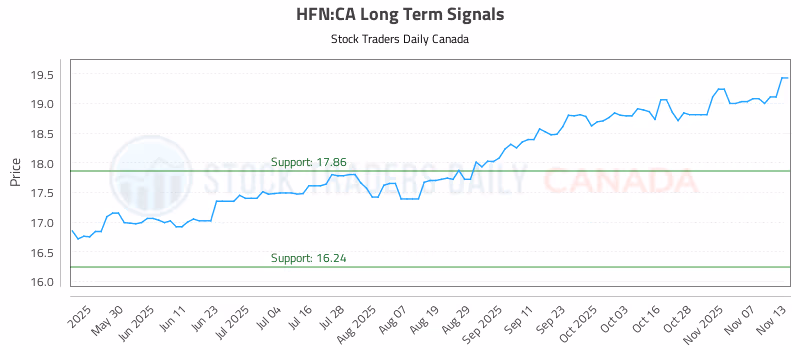 Stock Chart for HFN:CA