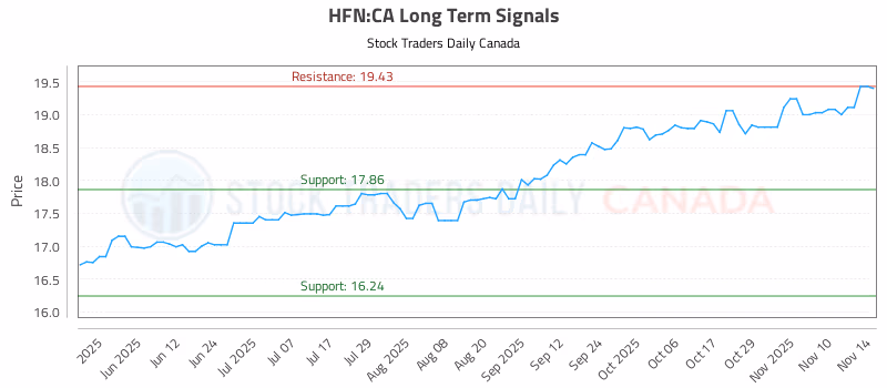 Stock Chart for HFN:CA