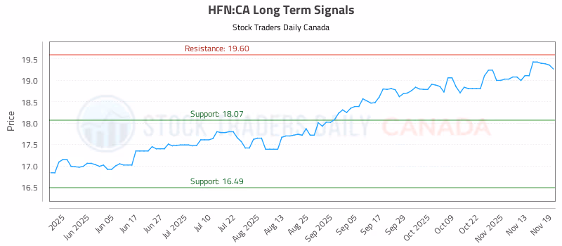 Stock Chart for HFN:CA