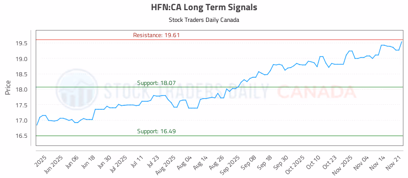 Stock Chart for HFN:CA