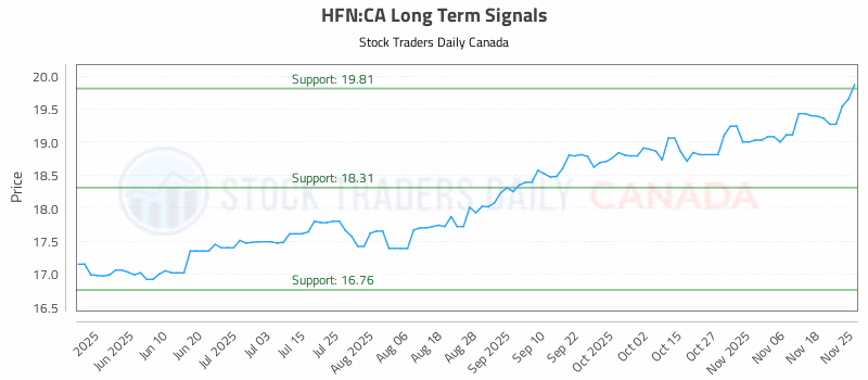 Stock Chart for HFN:CA