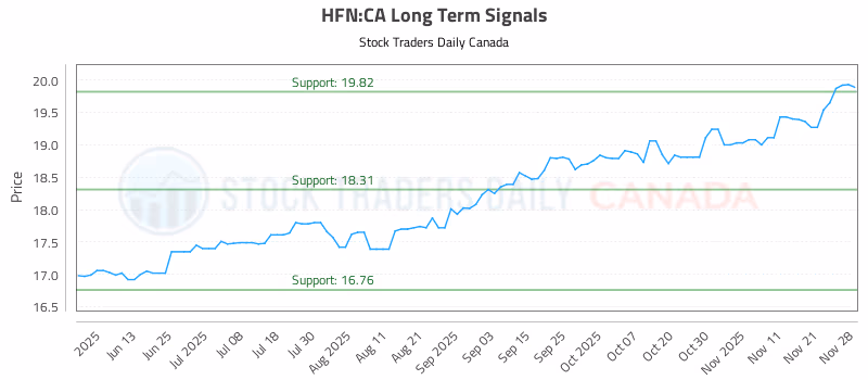 Stock Chart for HFN:CA