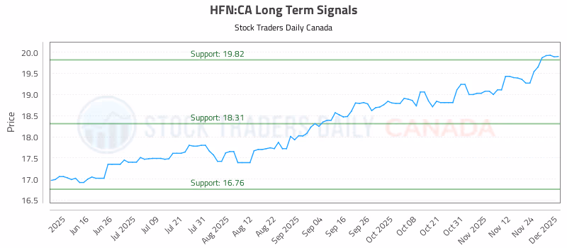 Stock Chart for HFN:CA
