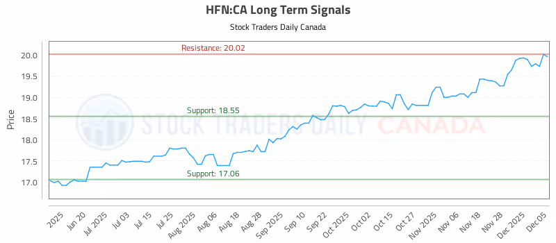 Stock Chart for HFN:CA