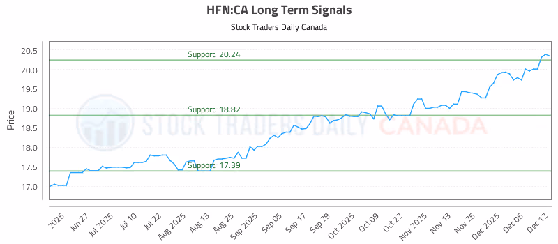 Stock Chart for HFN:CA
