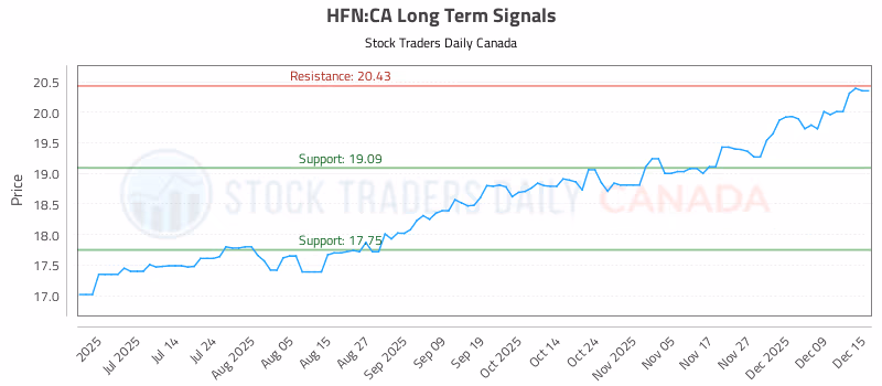 Stock Chart for HFN:CA