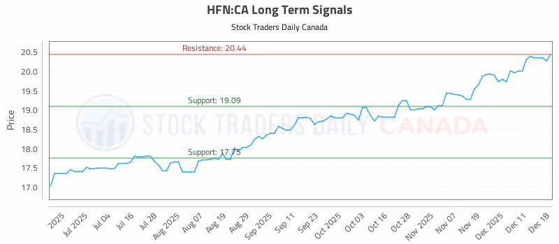 Stock Chart for HFN:CA