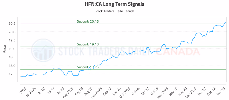 Stock Chart for HFN:CA