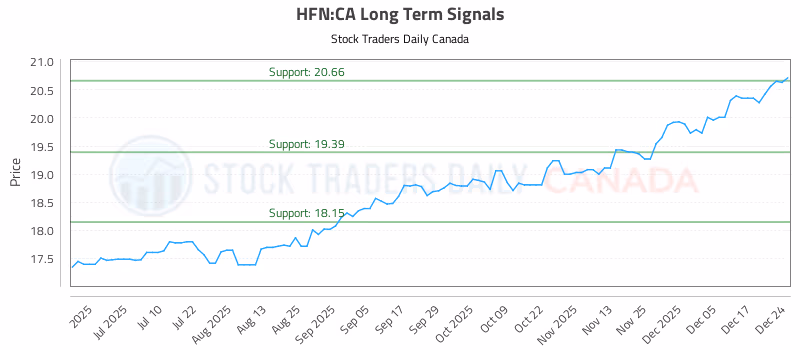 Stock Chart for HFN:CA