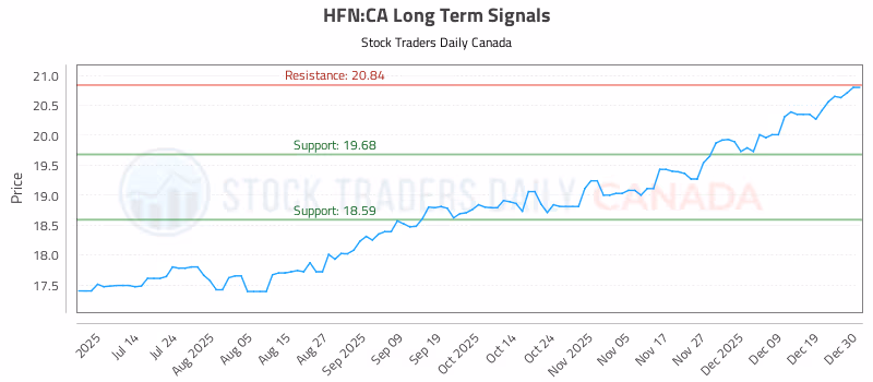 Stock Chart for HFN:CA