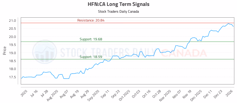 Stock Chart for HFN:CA