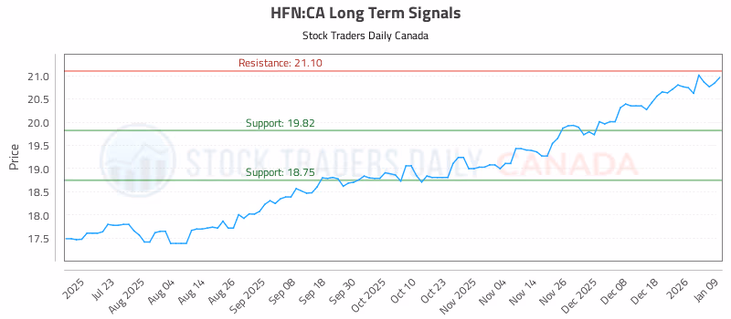 Stock Chart for HFN:CA