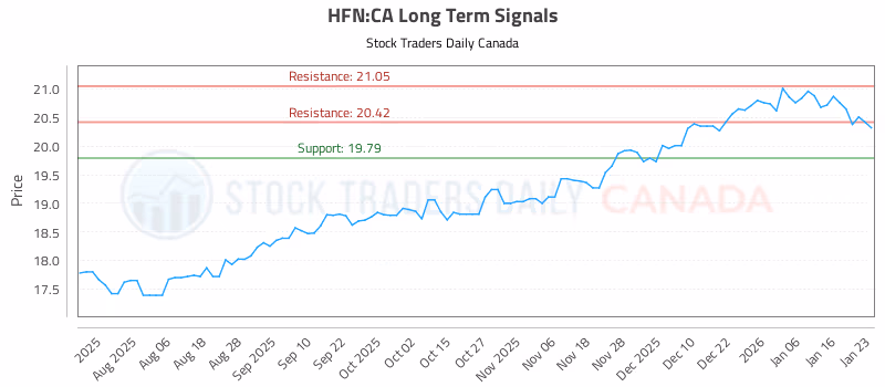Stock Chart for HFN:CA