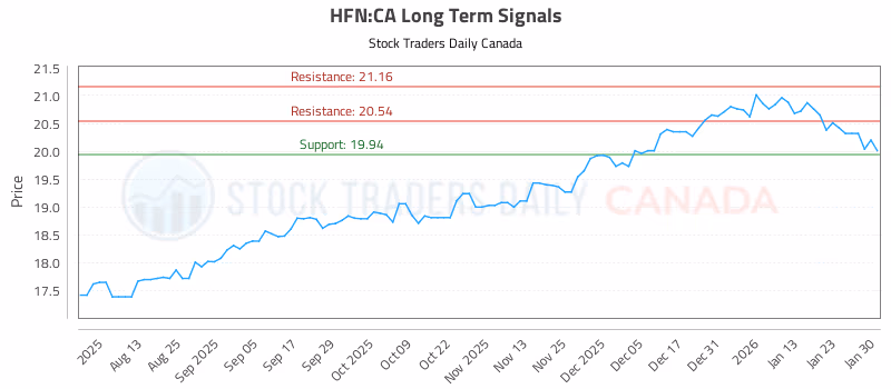 Stock Chart for HFN:CA
